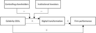 Celebrity CEOs, digital transformation and firm performance in China: the moderating role of controlling shareholders and institutional investors